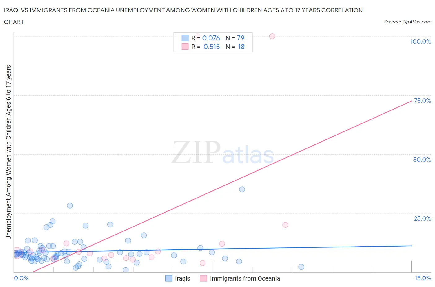 Iraqi vs Immigrants from Oceania Unemployment Among Women with Children Ages 6 to 17 years