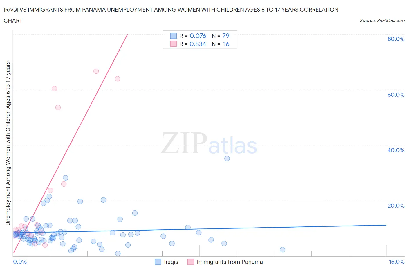 Iraqi vs Immigrants from Panama Unemployment Among Women with Children Ages 6 to 17 years
