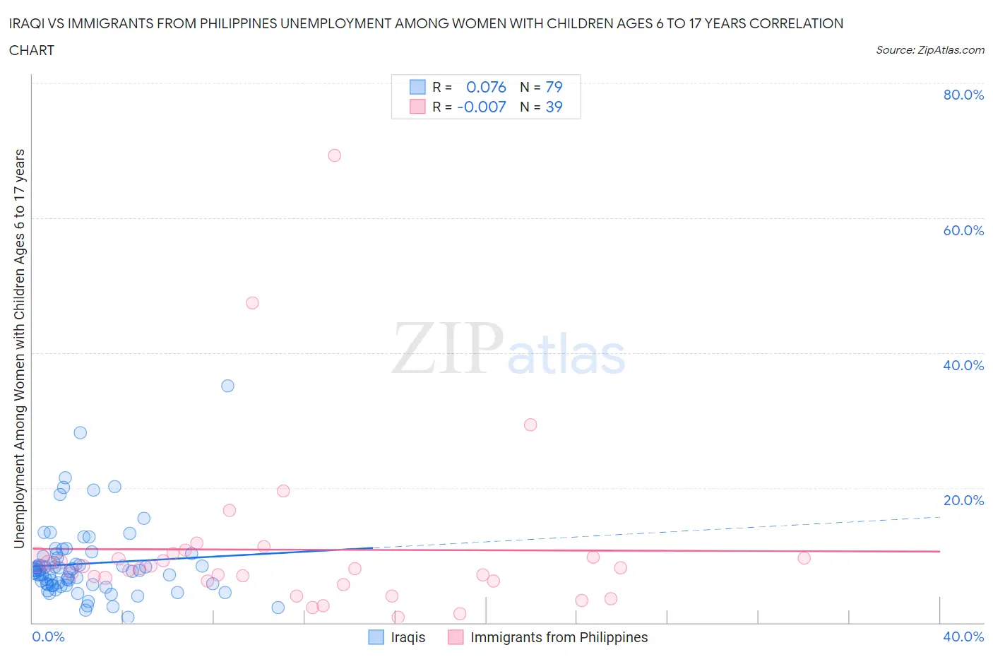 Iraqi vs Immigrants from Philippines Unemployment Among Women with Children Ages 6 to 17 years