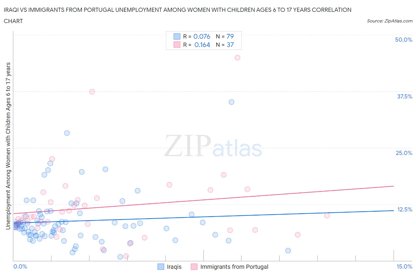 Iraqi vs Immigrants from Portugal Unemployment Among Women with Children Ages 6 to 17 years