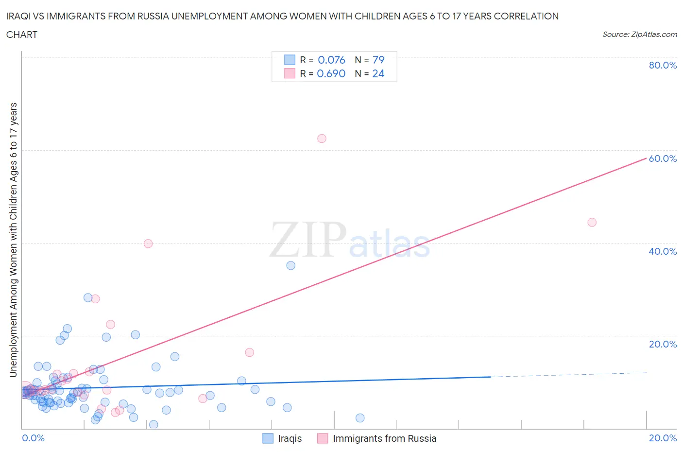 Iraqi vs Immigrants from Russia Unemployment Among Women with Children Ages 6 to 17 years