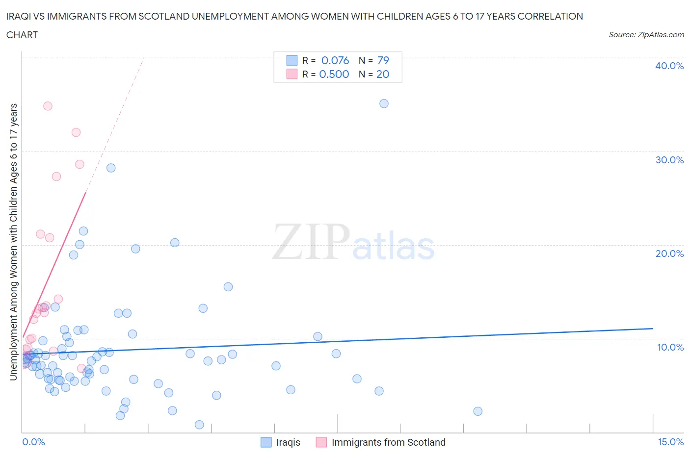 Iraqi vs Immigrants from Scotland Unemployment Among Women with Children Ages 6 to 17 years