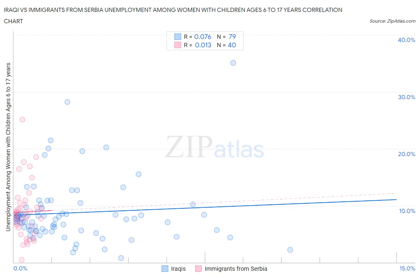 Iraqi vs Immigrants from Serbia Unemployment Among Women with Children Ages 6 to 17 years
