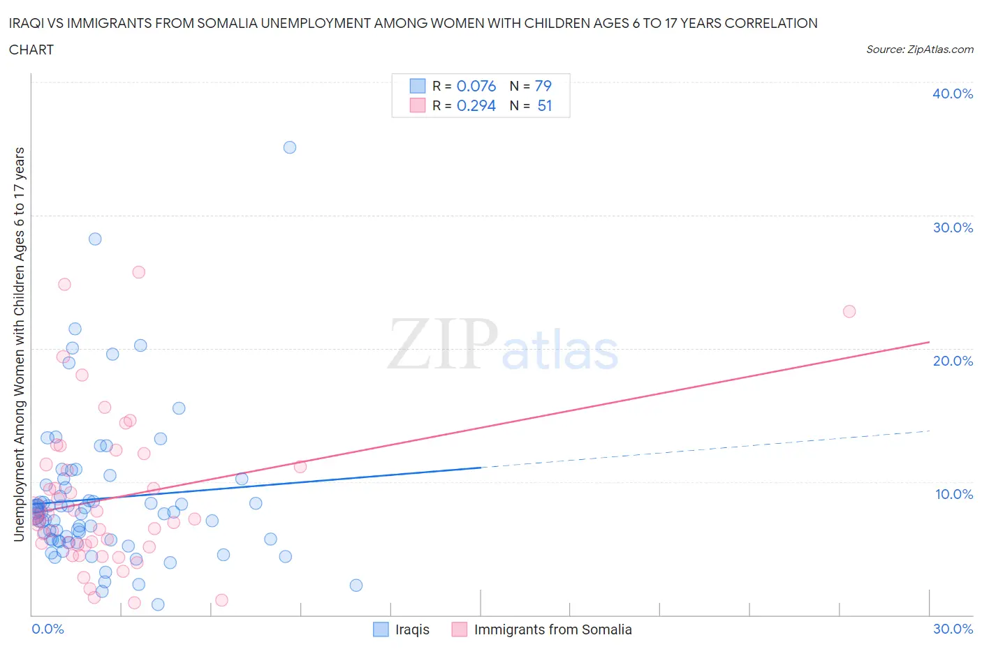 Iraqi vs Immigrants from Somalia Unemployment Among Women with Children Ages 6 to 17 years