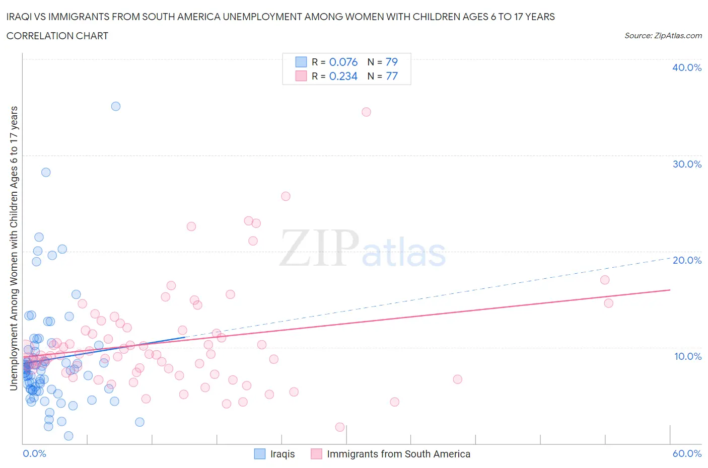 Iraqi vs Immigrants from South America Unemployment Among Women with Children Ages 6 to 17 years