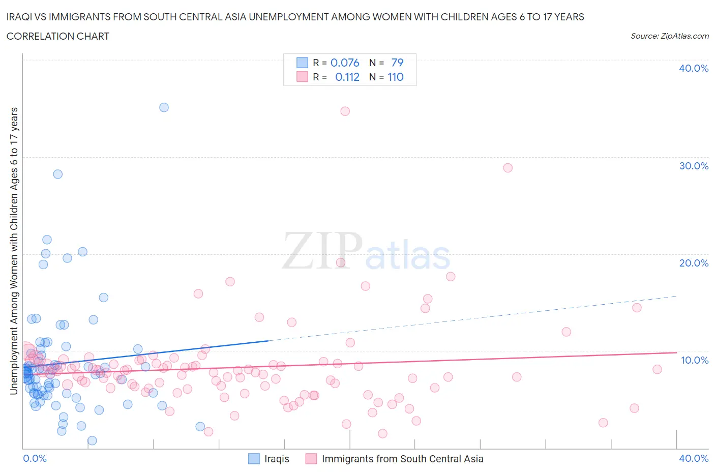 Iraqi vs Immigrants from South Central Asia Unemployment Among Women with Children Ages 6 to 17 years