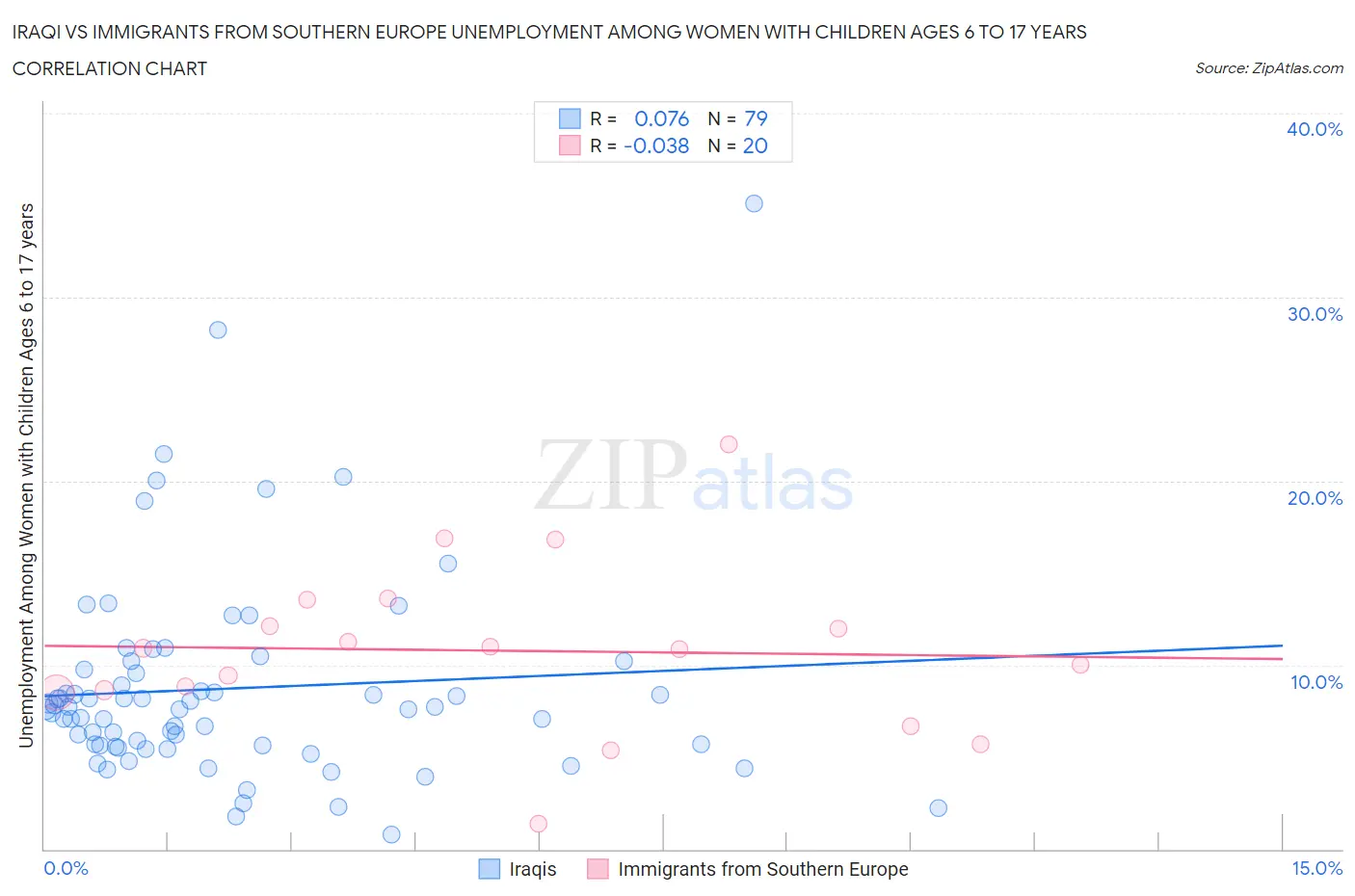 Iraqi vs Immigrants from Southern Europe Unemployment Among Women with Children Ages 6 to 17 years
