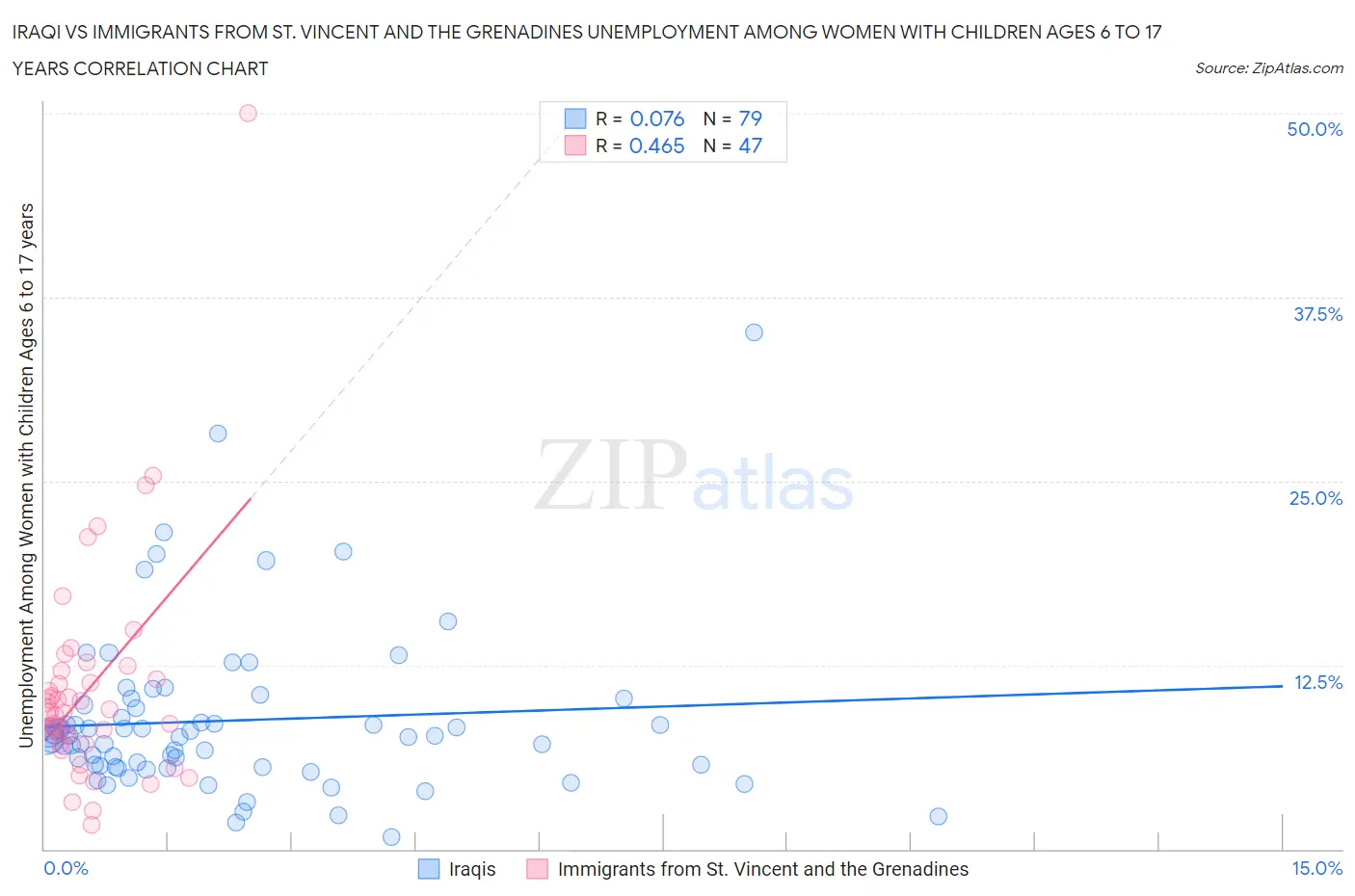 Iraqi vs Immigrants from St. Vincent and the Grenadines Unemployment Among Women with Children Ages 6 to 17 years
