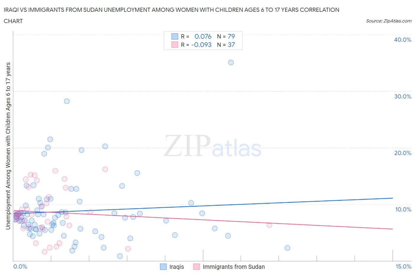 Iraqi vs Immigrants from Sudan Unemployment Among Women with Children Ages 6 to 17 years