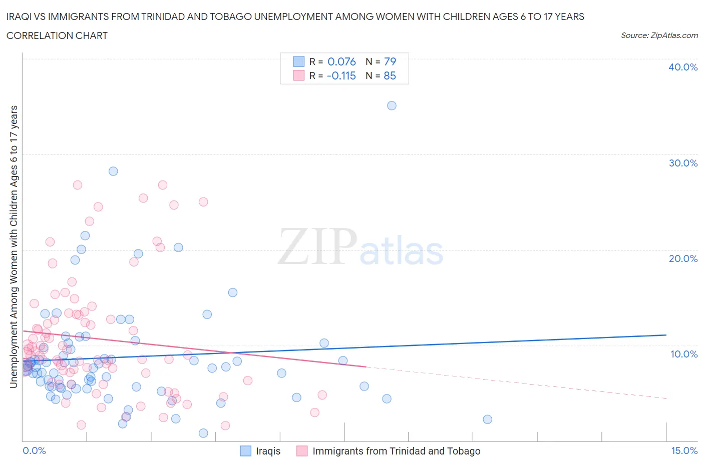 Iraqi vs Immigrants from Trinidad and Tobago Unemployment Among Women with Children Ages 6 to 17 years