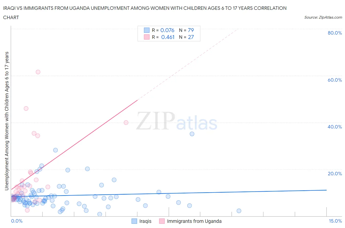 Iraqi vs Immigrants from Uganda Unemployment Among Women with Children Ages 6 to 17 years