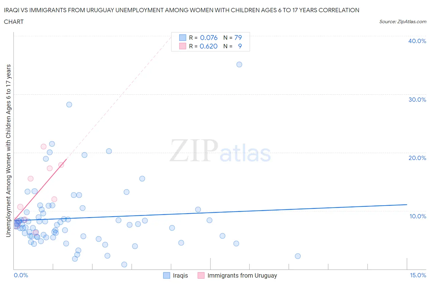 Iraqi vs Immigrants from Uruguay Unemployment Among Women with Children Ages 6 to 17 years