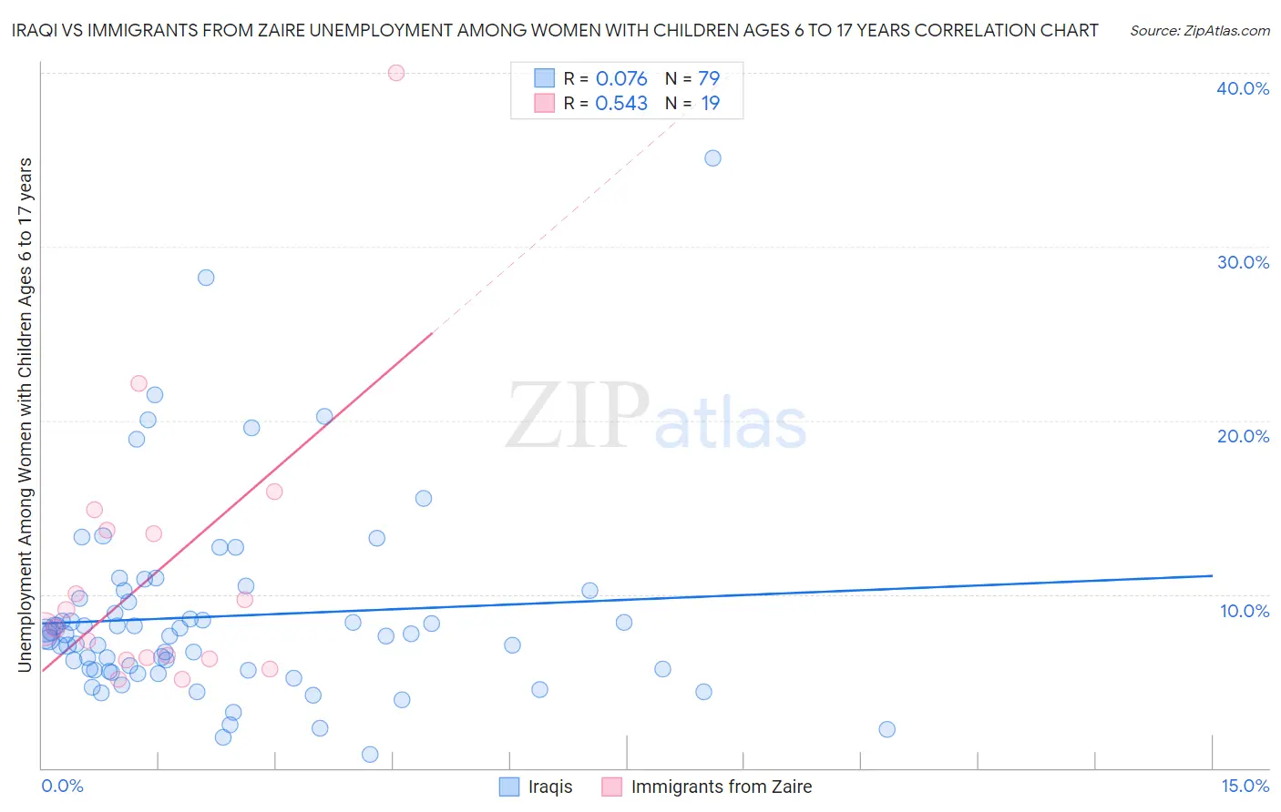 Iraqi vs Immigrants from Zaire Unemployment Among Women with Children Ages 6 to 17 years