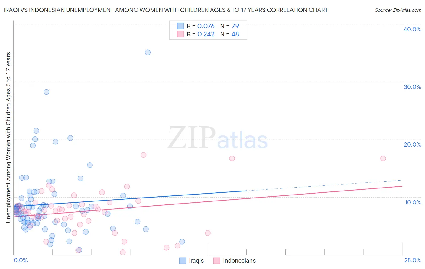 Iraqi vs Indonesian Unemployment Among Women with Children Ages 6 to 17 years