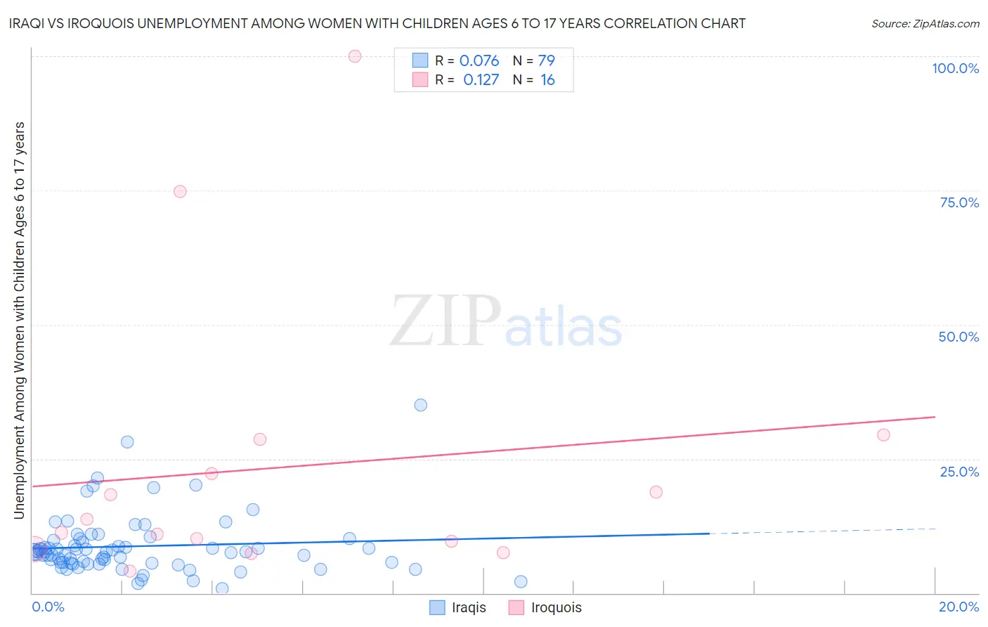 Iraqi vs Iroquois Unemployment Among Women with Children Ages 6 to 17 years
