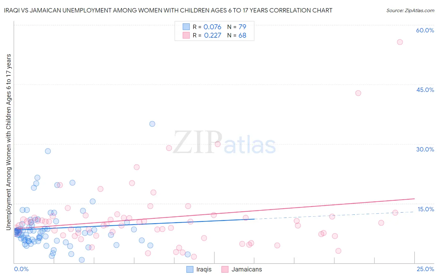 Iraqi vs Jamaican Unemployment Among Women with Children Ages 6 to 17 years