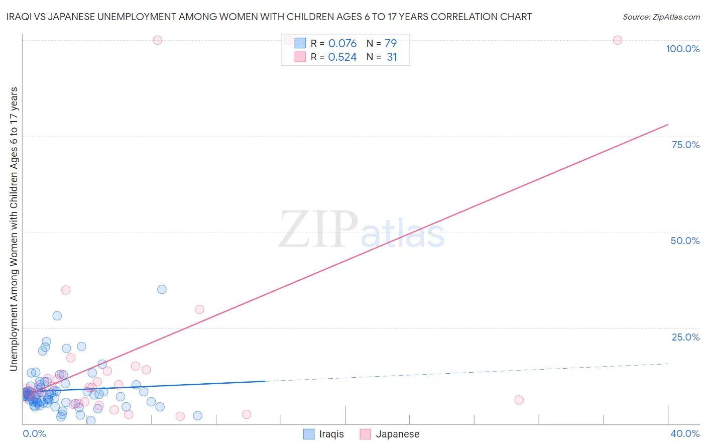 Iraqi vs Japanese Unemployment Among Women with Children Ages 6 to 17 years