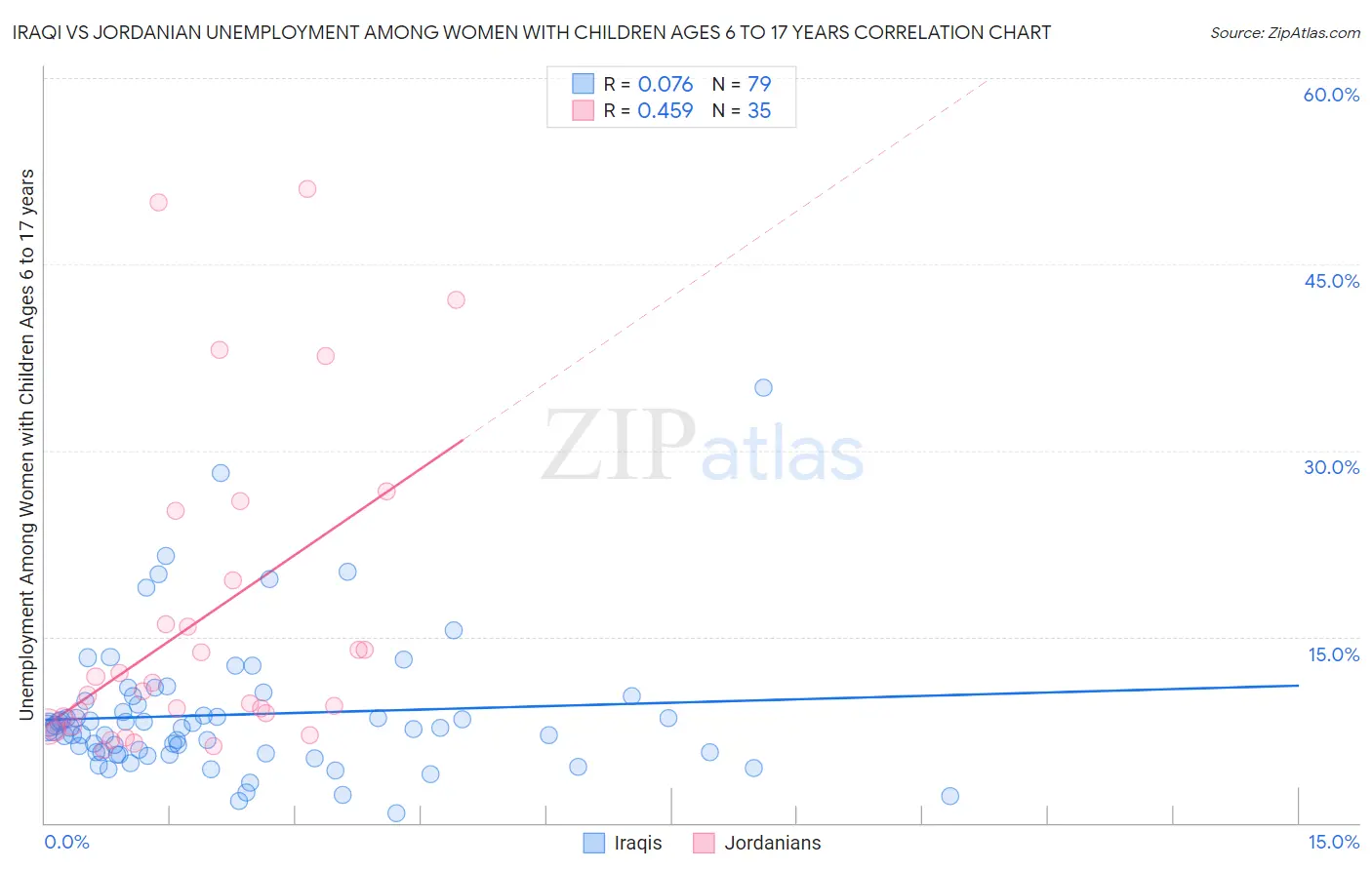 Iraqi vs Jordanian Unemployment Among Women with Children Ages 6 to 17 years