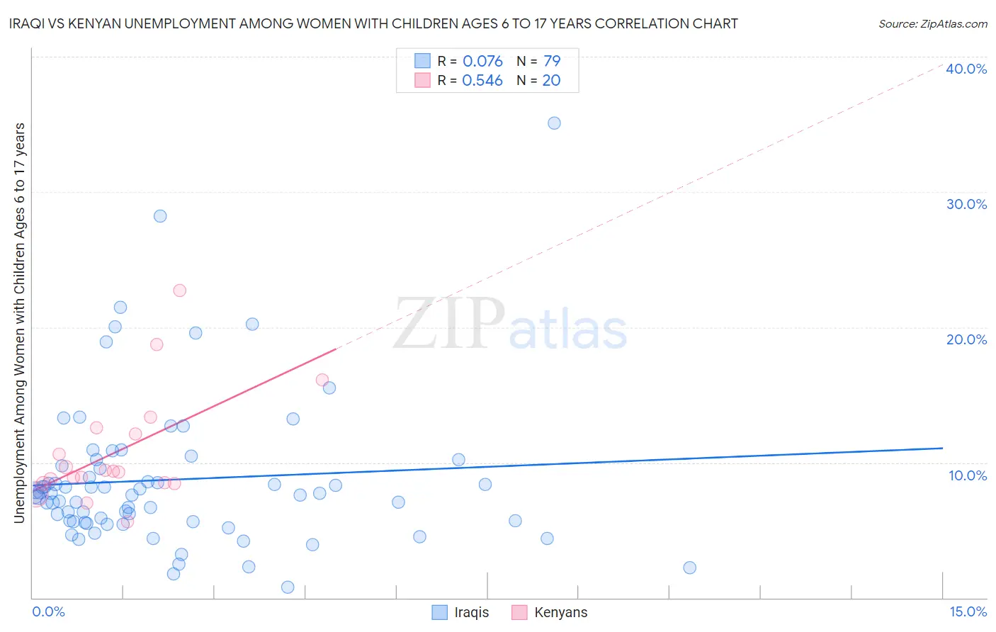Iraqi vs Kenyan Unemployment Among Women with Children Ages 6 to 17 years
