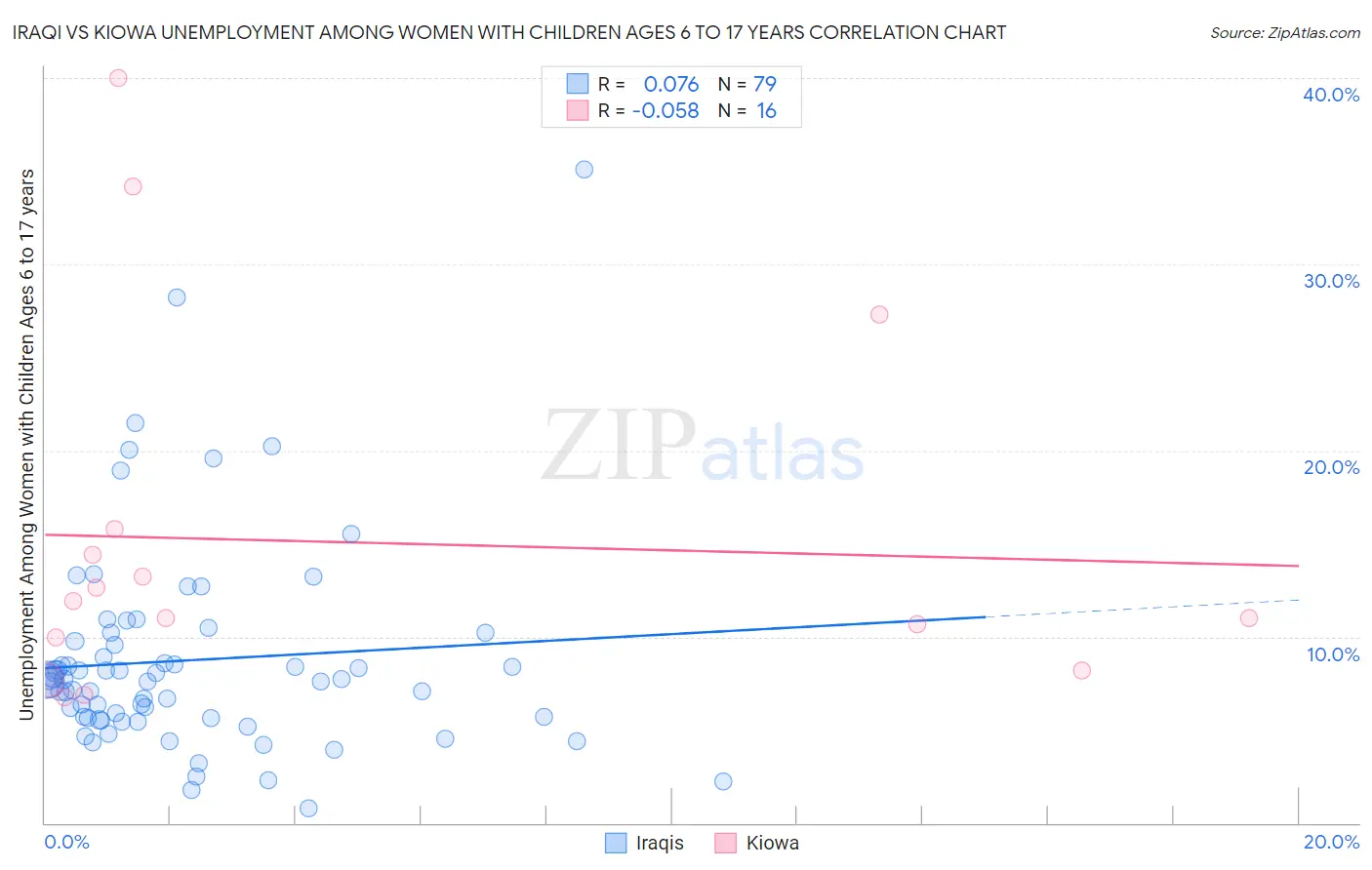 Iraqi vs Kiowa Unemployment Among Women with Children Ages 6 to 17 years