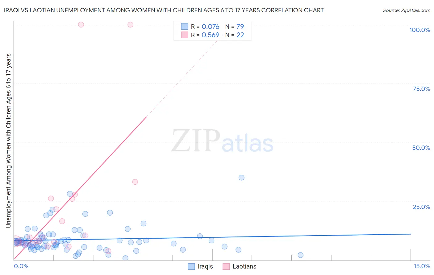 Iraqi vs Laotian Unemployment Among Women with Children Ages 6 to 17 years