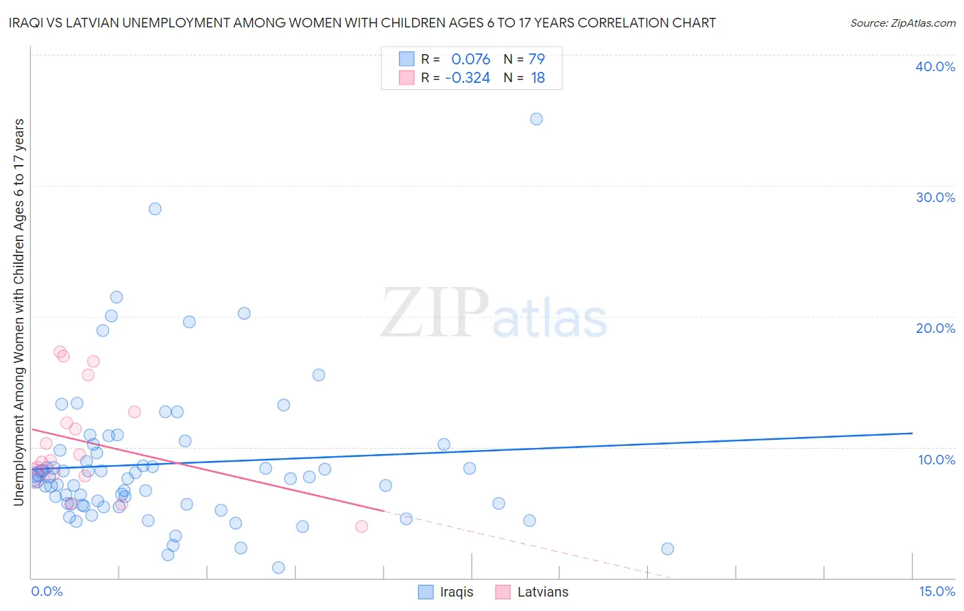 Iraqi vs Latvian Unemployment Among Women with Children Ages 6 to 17 years