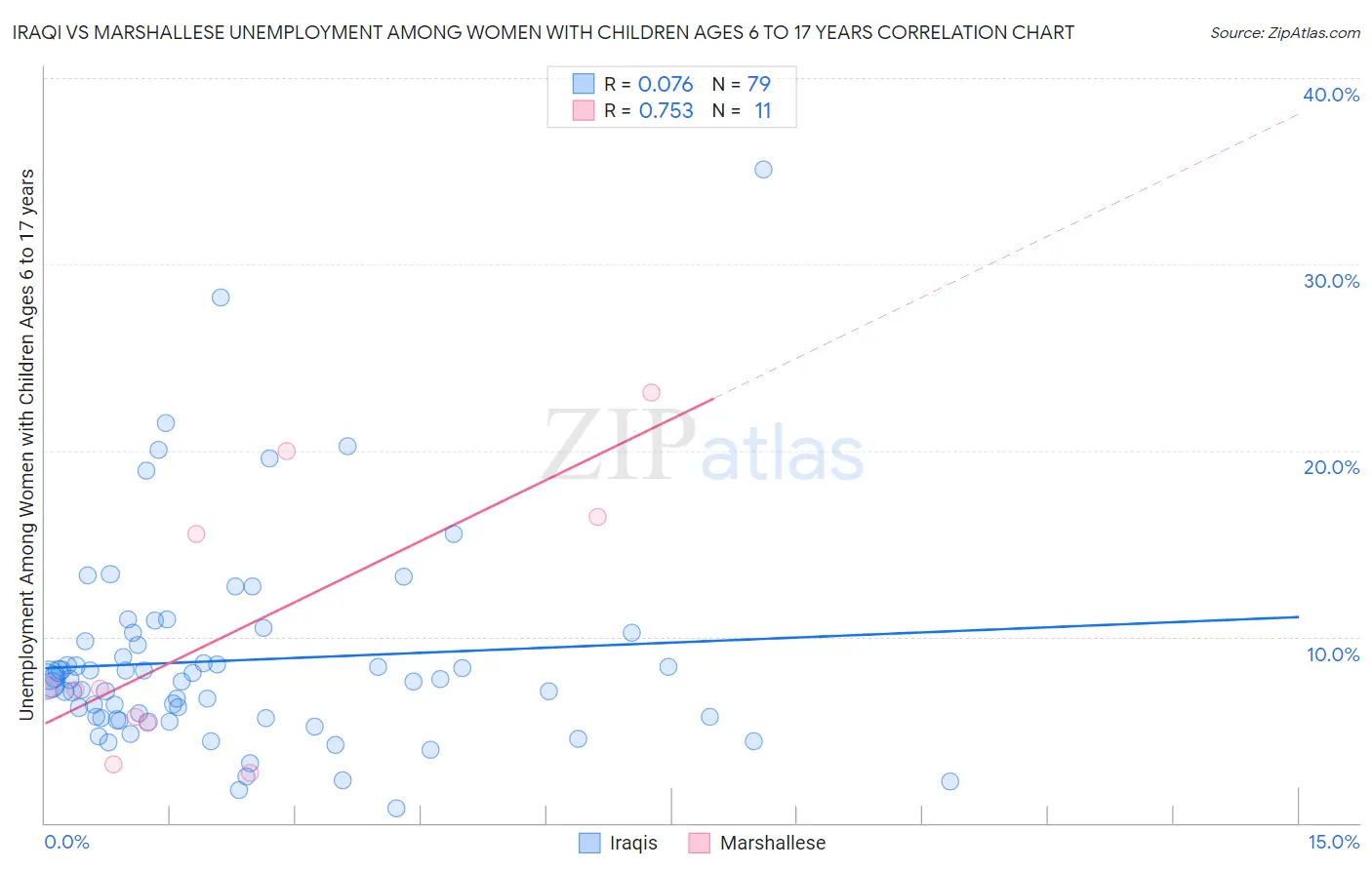 Iraqi vs Marshallese Unemployment Among Women with Children Ages 6 to 17 years