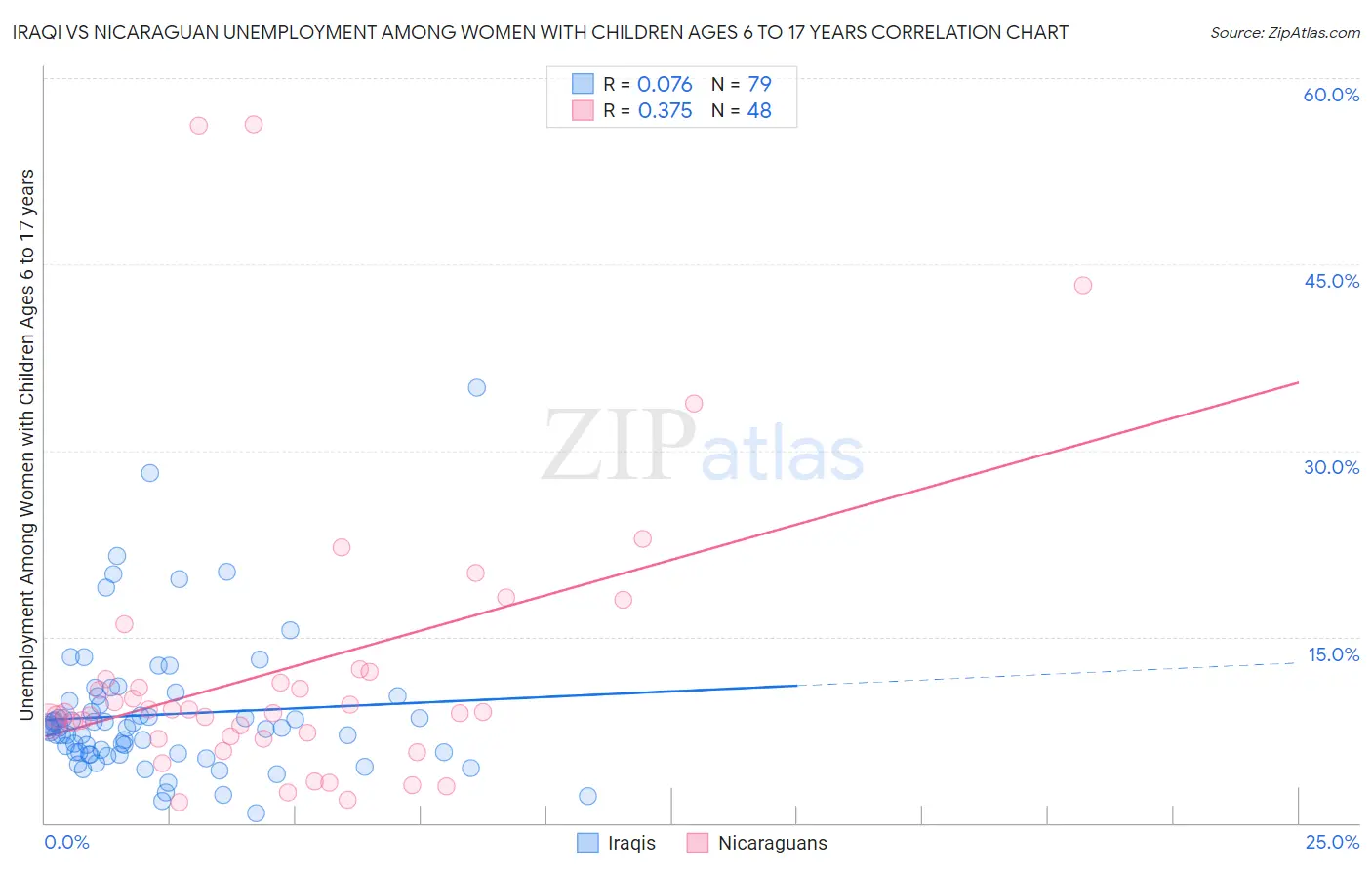 Iraqi vs Nicaraguan Unemployment Among Women with Children Ages 6 to 17 years