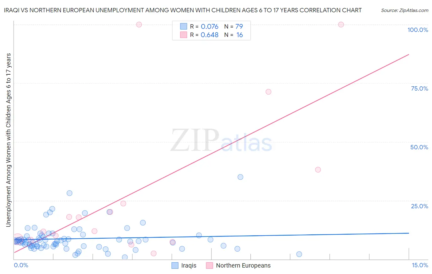 Iraqi vs Northern European Unemployment Among Women with Children Ages 6 to 17 years