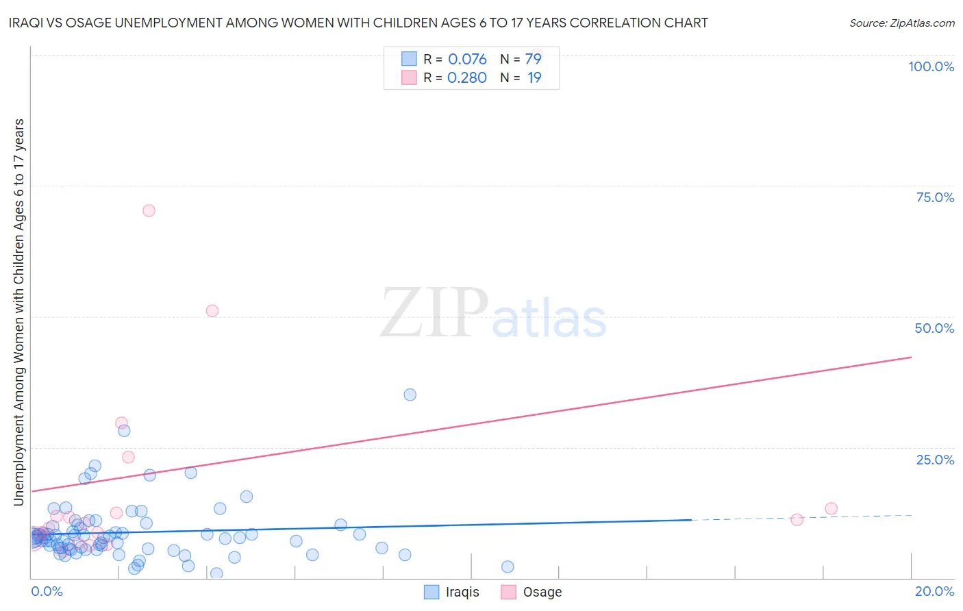 Iraqi vs Osage Unemployment Among Women with Children Ages 6 to 17 years