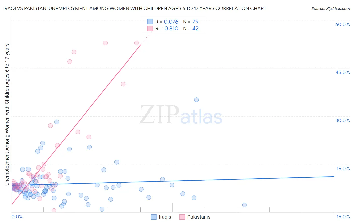 Iraqi vs Pakistani Unemployment Among Women with Children Ages 6 to 17 years