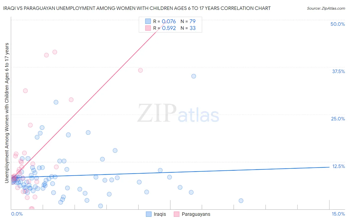 Iraqi vs Paraguayan Unemployment Among Women with Children Ages 6 to 17 years