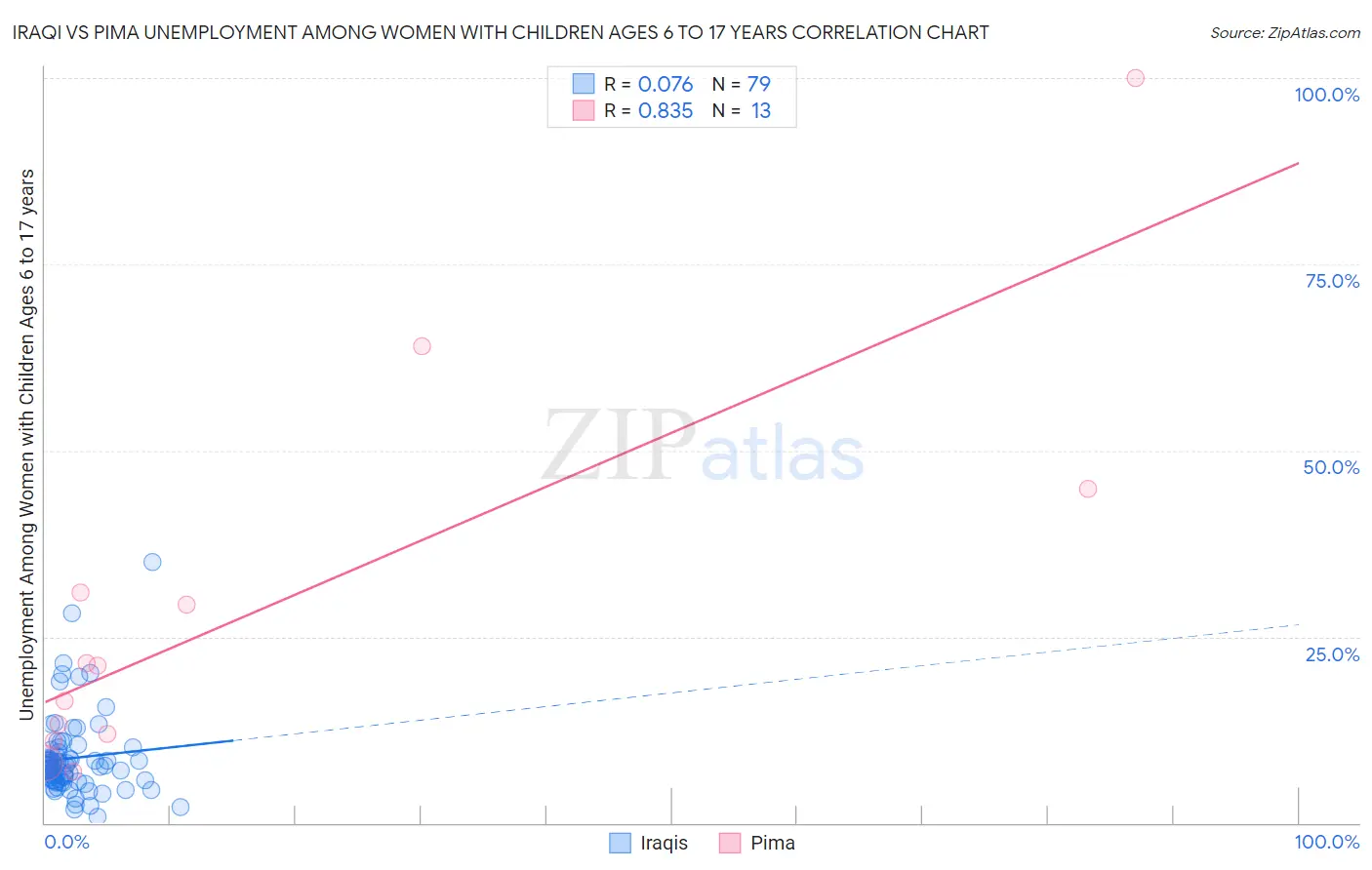 Iraqi vs Pima Unemployment Among Women with Children Ages 6 to 17 years