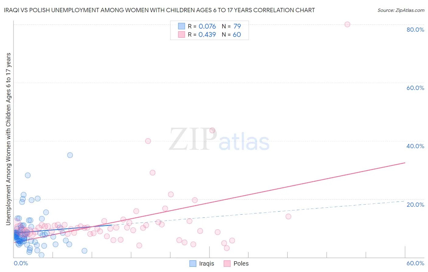 Iraqi vs Polish Unemployment Among Women with Children Ages 6 to 17 years