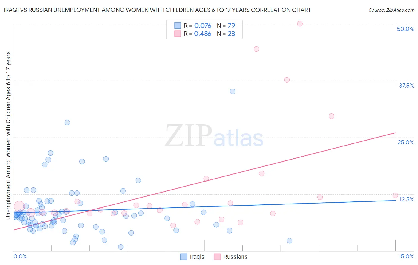 Iraqi vs Russian Unemployment Among Women with Children Ages 6 to 17 years