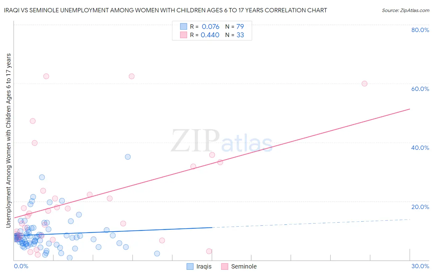 Iraqi vs Seminole Unemployment Among Women with Children Ages 6 to 17 years