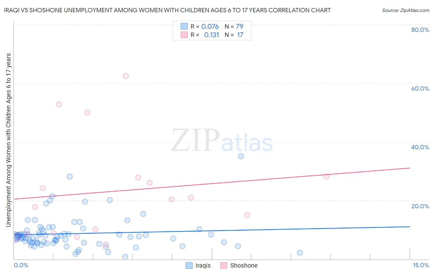 Iraqi vs Shoshone Unemployment Among Women with Children Ages 6 to 17 years