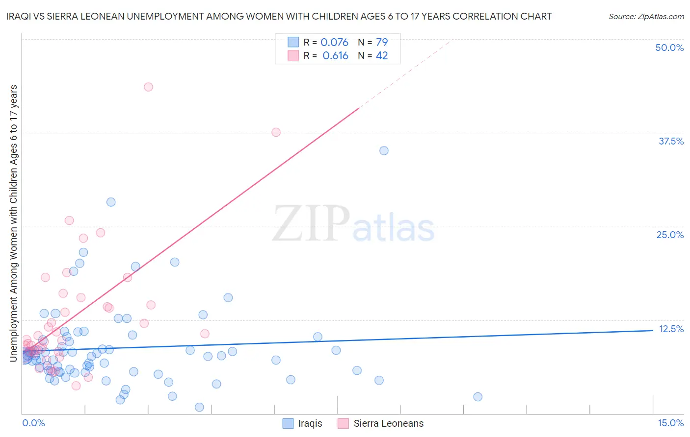 Iraqi vs Sierra Leonean Unemployment Among Women with Children Ages 6 to 17 years