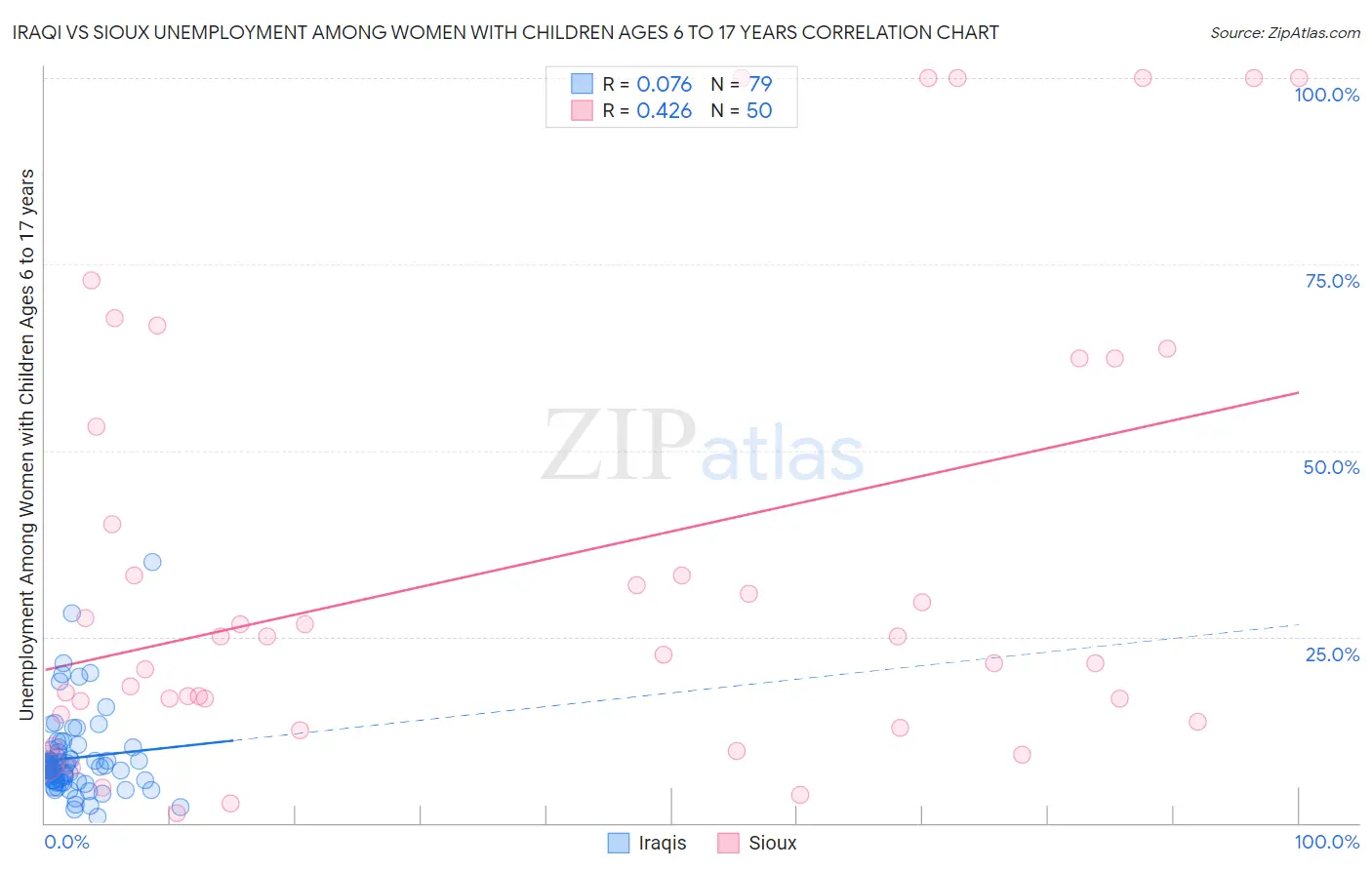 Iraqi vs Sioux Unemployment Among Women with Children Ages 6 to 17 years