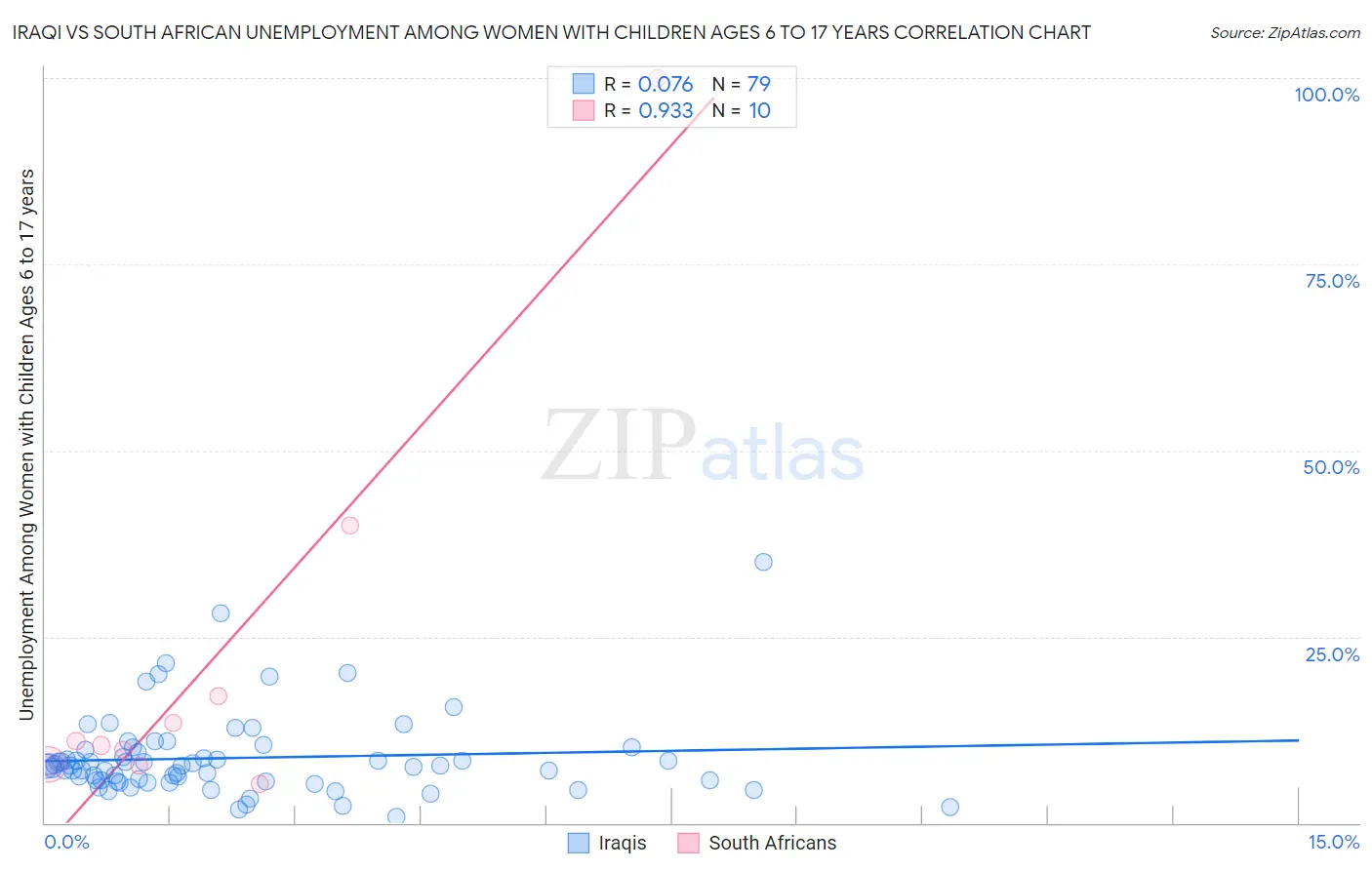 Iraqi vs South African Unemployment Among Women with Children Ages 6 to 17 years