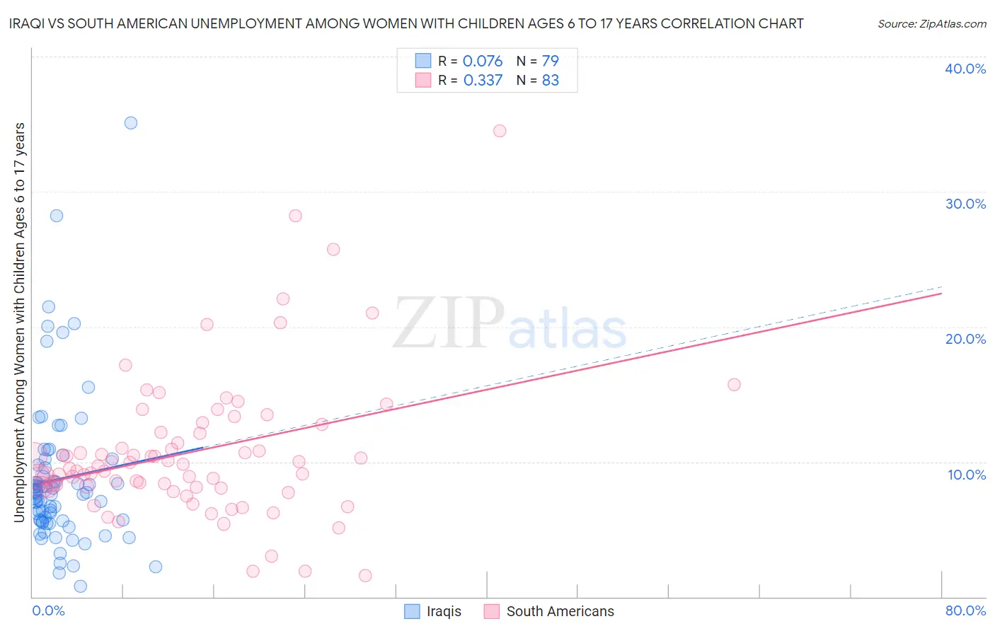 Iraqi vs South American Unemployment Among Women with Children Ages 6 to 17 years