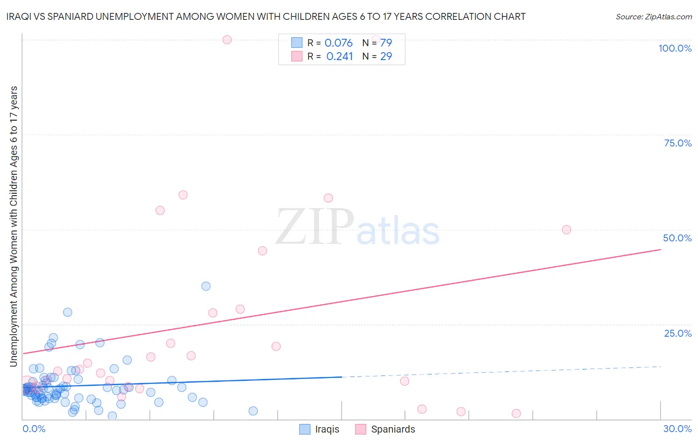 Iraqi vs Spaniard Unemployment Among Women with Children Ages 6 to 17 years