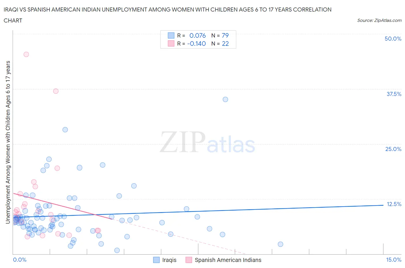 Iraqi vs Spanish American Indian Unemployment Among Women with Children Ages 6 to 17 years