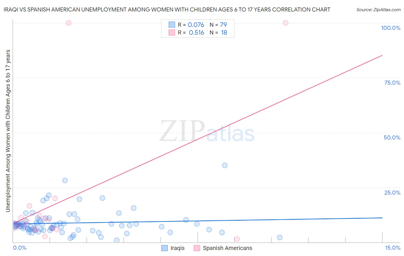 Iraqi vs Spanish American Unemployment Among Women with Children Ages 6 to 17 years