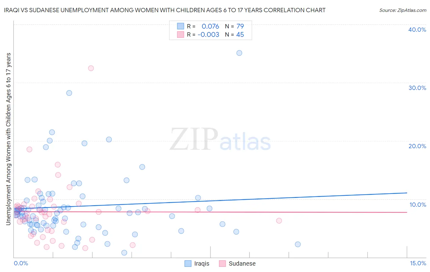 Iraqi vs Sudanese Unemployment Among Women with Children Ages 6 to 17 years