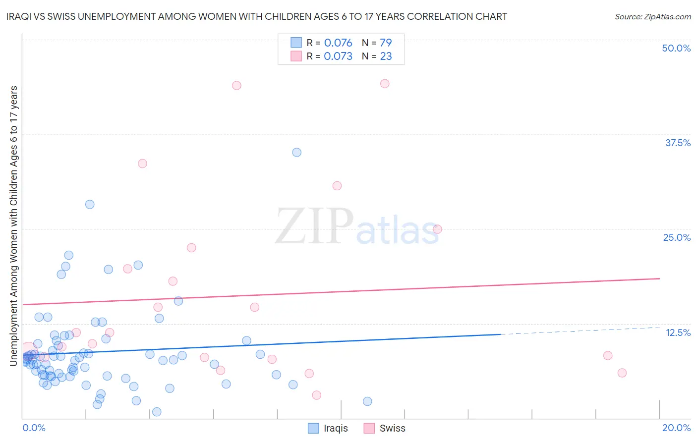 Iraqi vs Swiss Unemployment Among Women with Children Ages 6 to 17 years