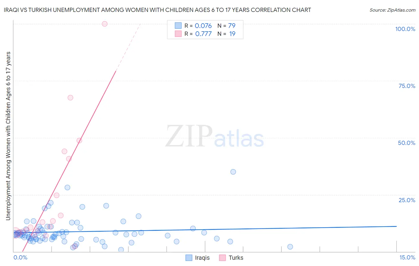 Iraqi vs Turkish Unemployment Among Women with Children Ages 6 to 17 years