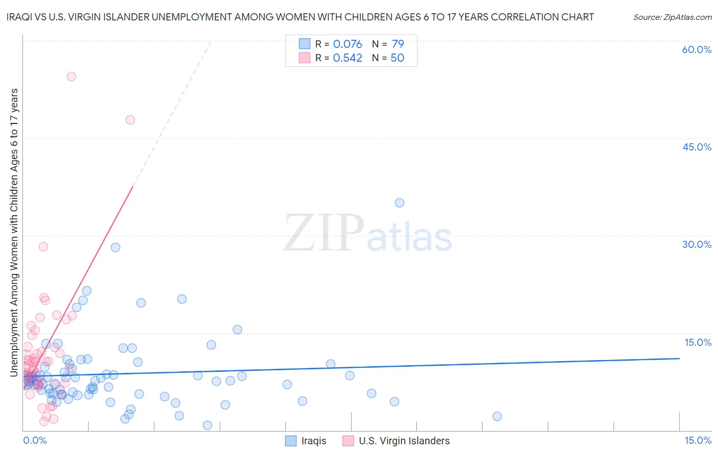 Iraqi vs U.S. Virgin Islander Unemployment Among Women with Children Ages 6 to 17 years
