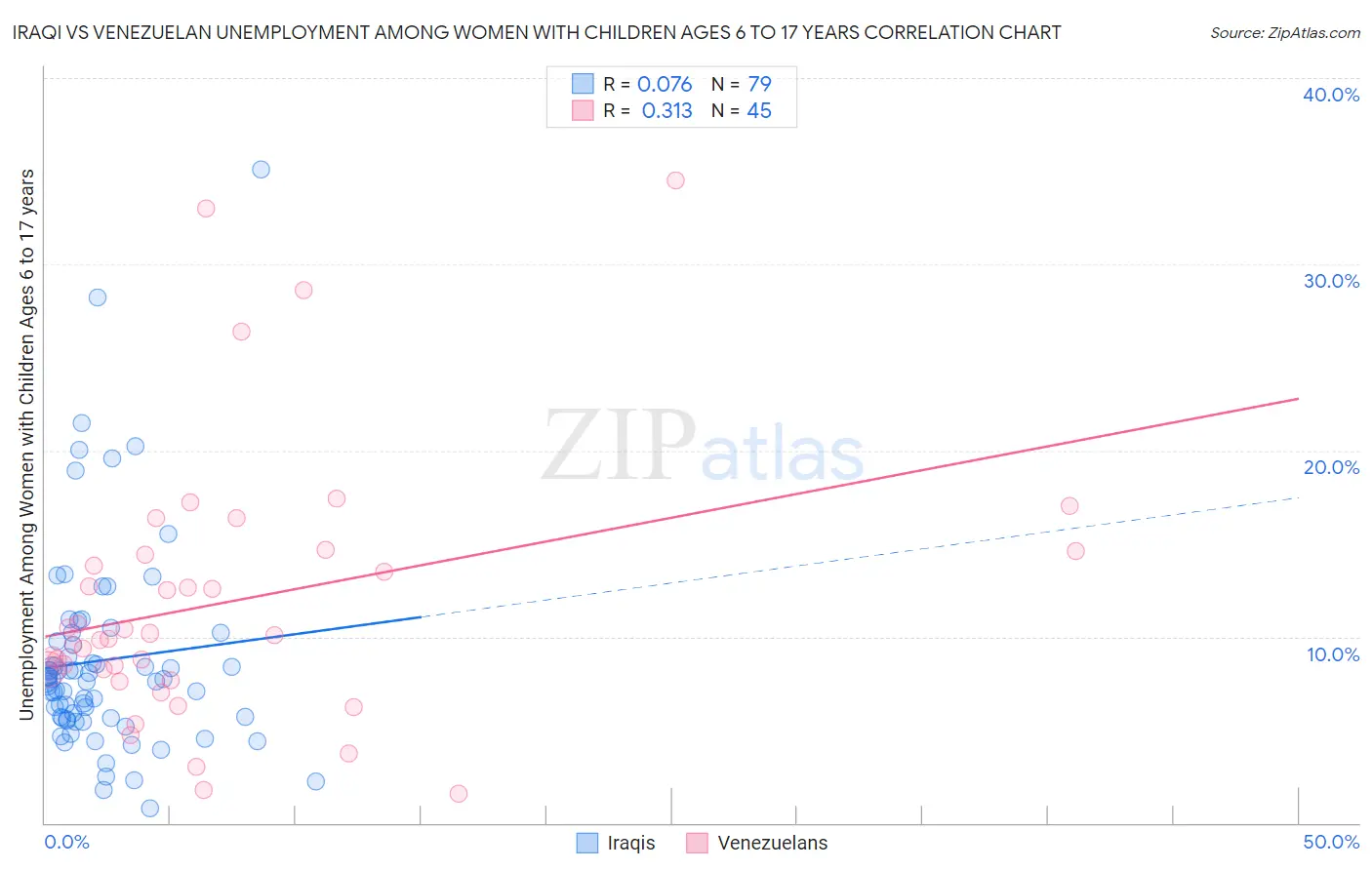 Iraqi vs Venezuelan Unemployment Among Women with Children Ages 6 to 17 years