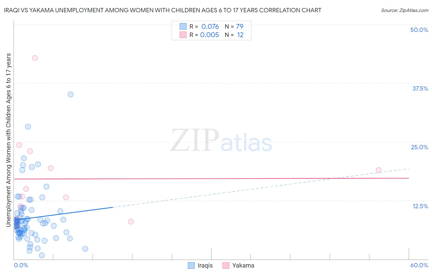 Iraqi vs Yakama Unemployment Among Women with Children Ages 6 to 17 years